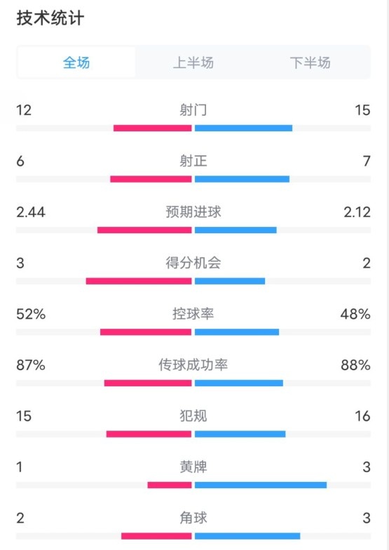 維拉2-1切爾西數(shù)據(jù)：射門12-15，射正6-7，控球率52%-48%