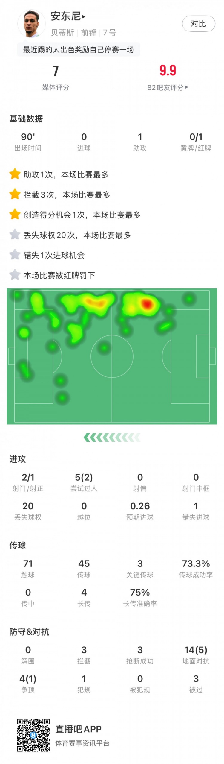 無緣戰(zhàn)皇馬，安東尼全場數(shù)據(jù)：1助攻3關(guān)鍵傳球1直紅，獲評7分