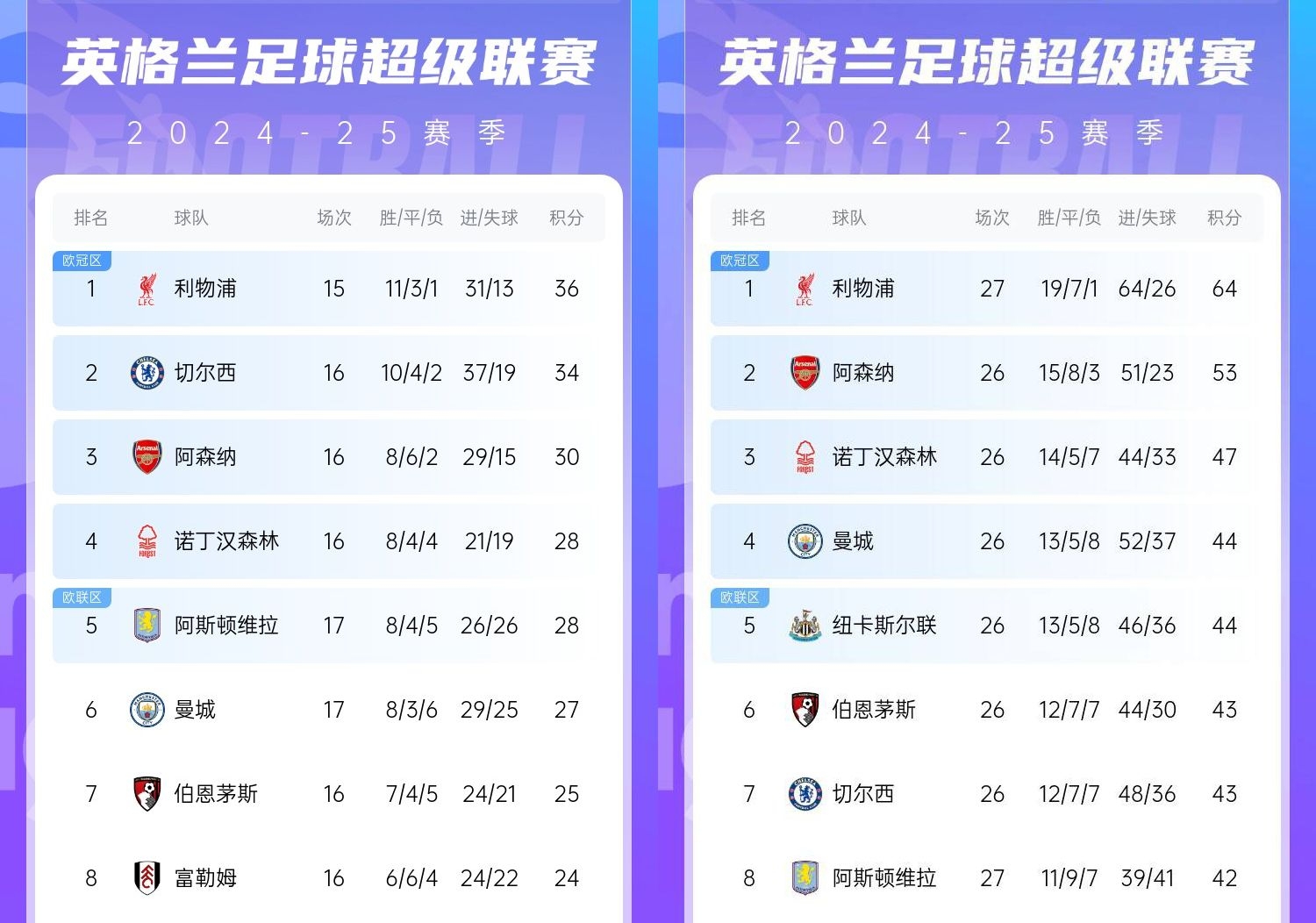 直接爆胎??切爾西從英超第2暴跌到第7，10場(chǎng)僅2勝&從爭(zhēng)冠到爭(zhēng)五
