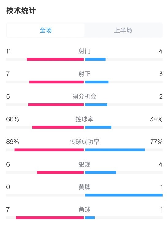 巴薩半場(chǎng)3-2馬競(jìng)數(shù)據(jù)：射門(mén)11-4，射正7-3，控球率66%-34%