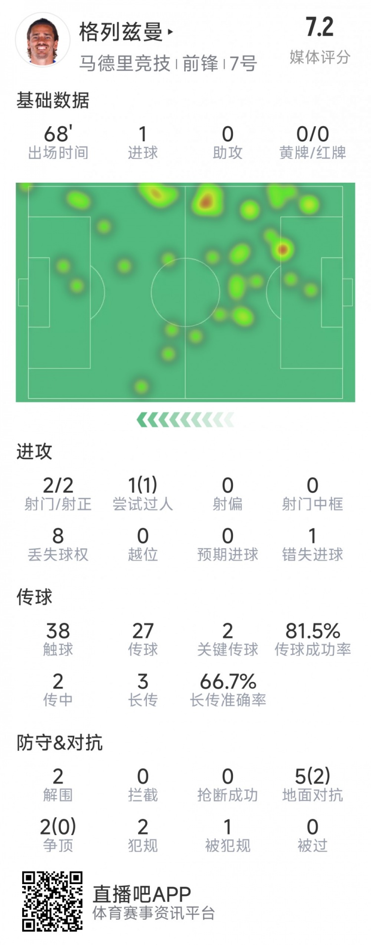 格列茲曼本場數(shù)據(jù)：1粒進(jìn)球，2次射門均射正，1次錯失良機