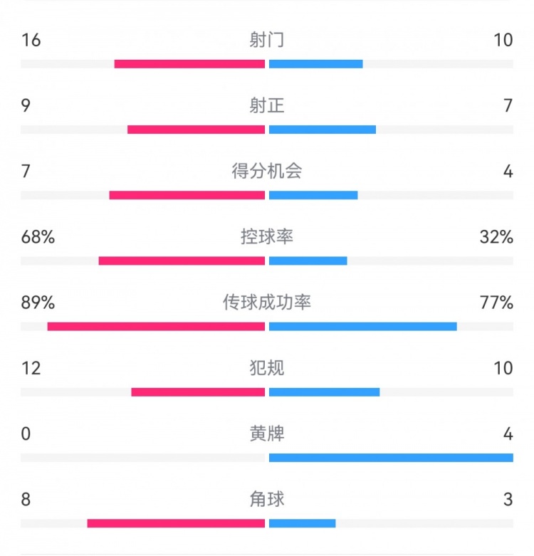 巴薩4-4馬競?cè)珗鰯?shù)據(jù)：射門16-10，射正9-7，得分機會7-4