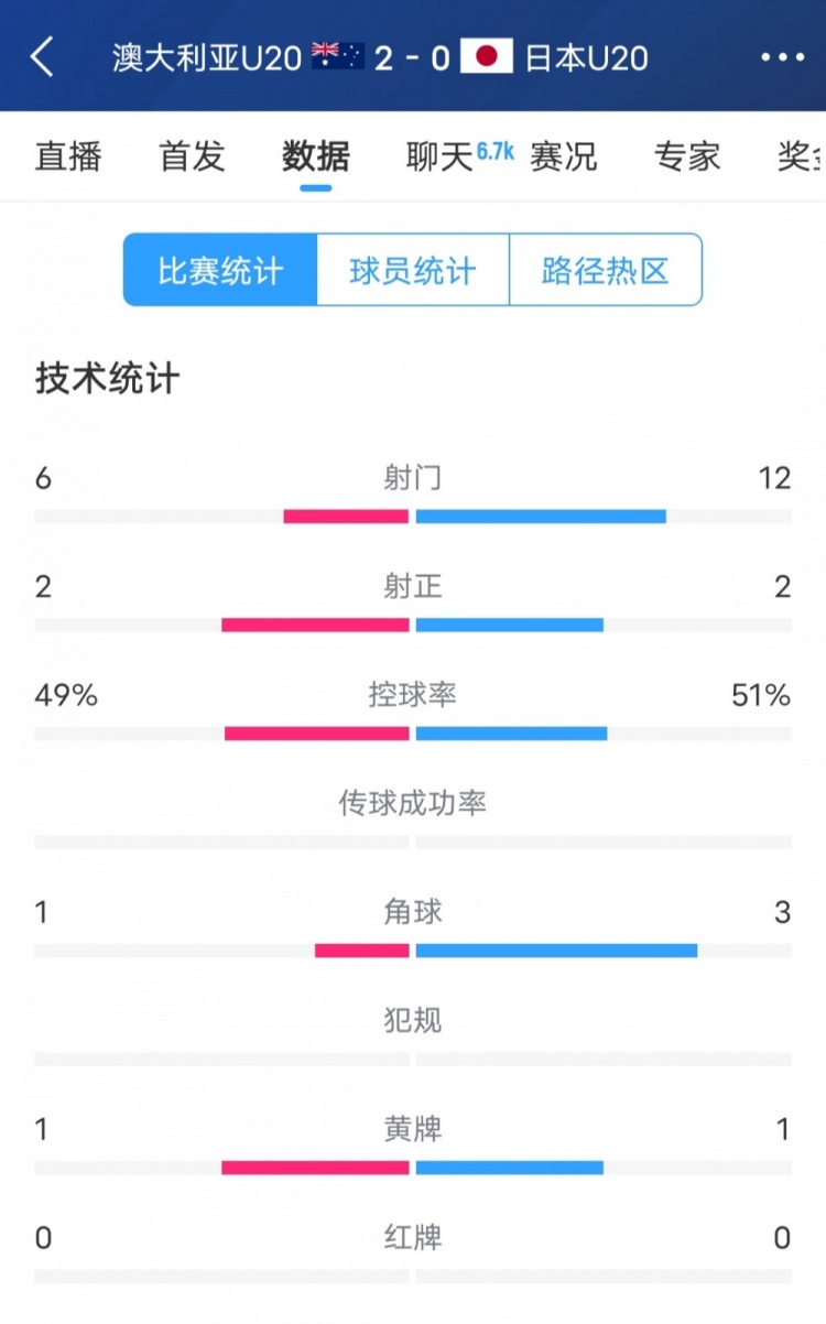 澳洲vs日本全場(chǎng)數(shù)據(jù)：日本隊(duì)射門次數(shù)兩倍于澳洲，但僅2次射正