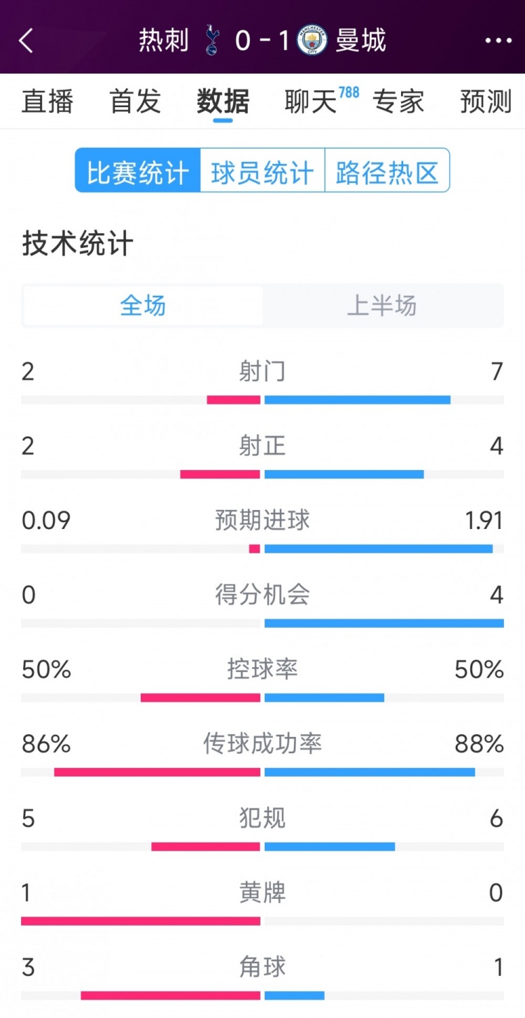 曼城vs熱刺半場(chǎng)數(shù)據(jù)：射門7-2，射正4-2，得分機(jī)會(huì)4-0