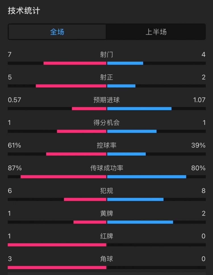 曼聯(lián)vs伊鎮(zhèn)半場(chǎng)數(shù)據(jù)：射門7-4，射正5-2，控球率61%-39%，角球3-0