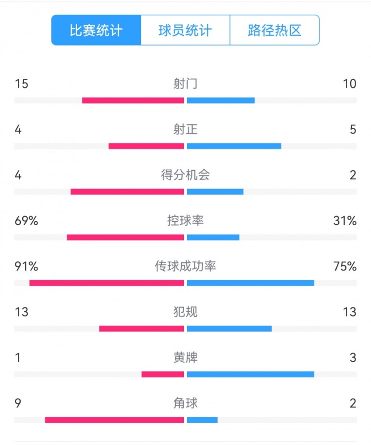 點(diǎn)球告負(fù)！尤文恩波利數(shù)據(jù)：射門(mén)15-10，射正4-5，得分機(jī)會(huì)4-2
