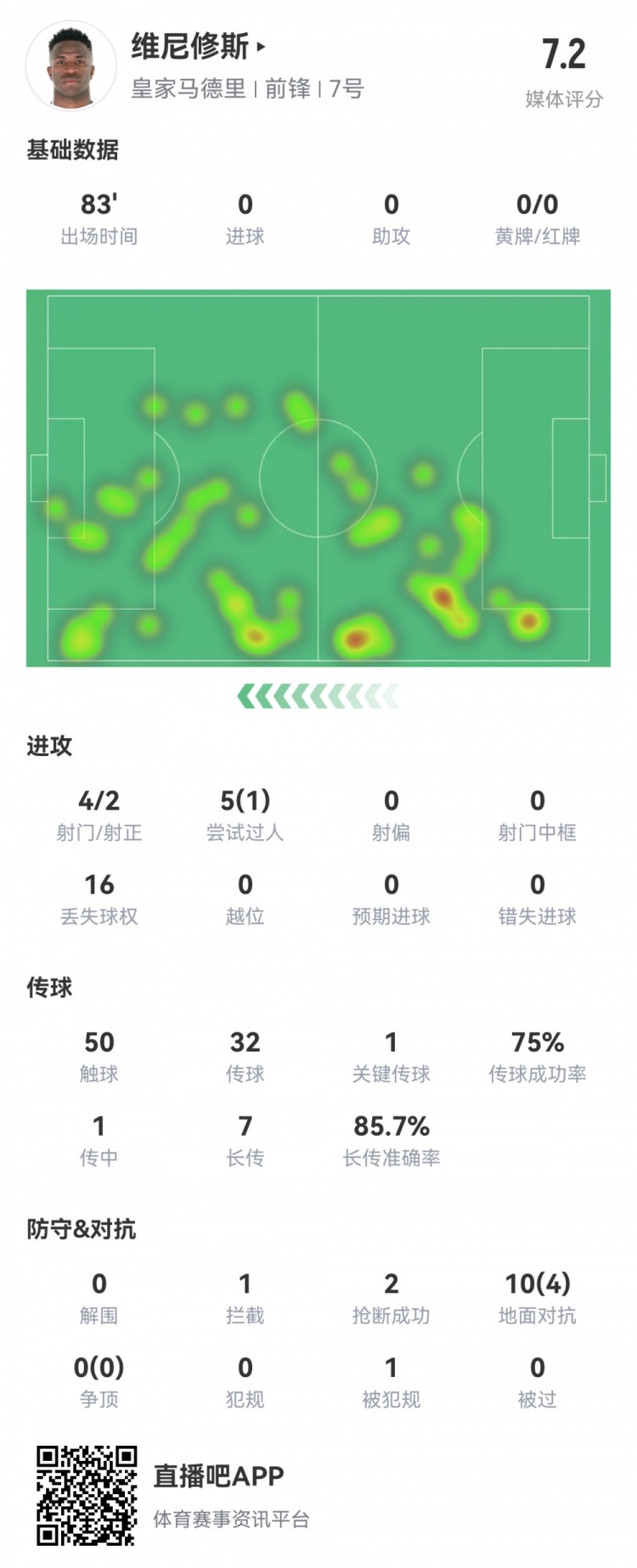 維尼修斯數(shù)據(jù)：4射2正1過(guò)人，1次關(guān)鍵傳球，6次成功長(zhǎng)傳，評(píng)分7.2
