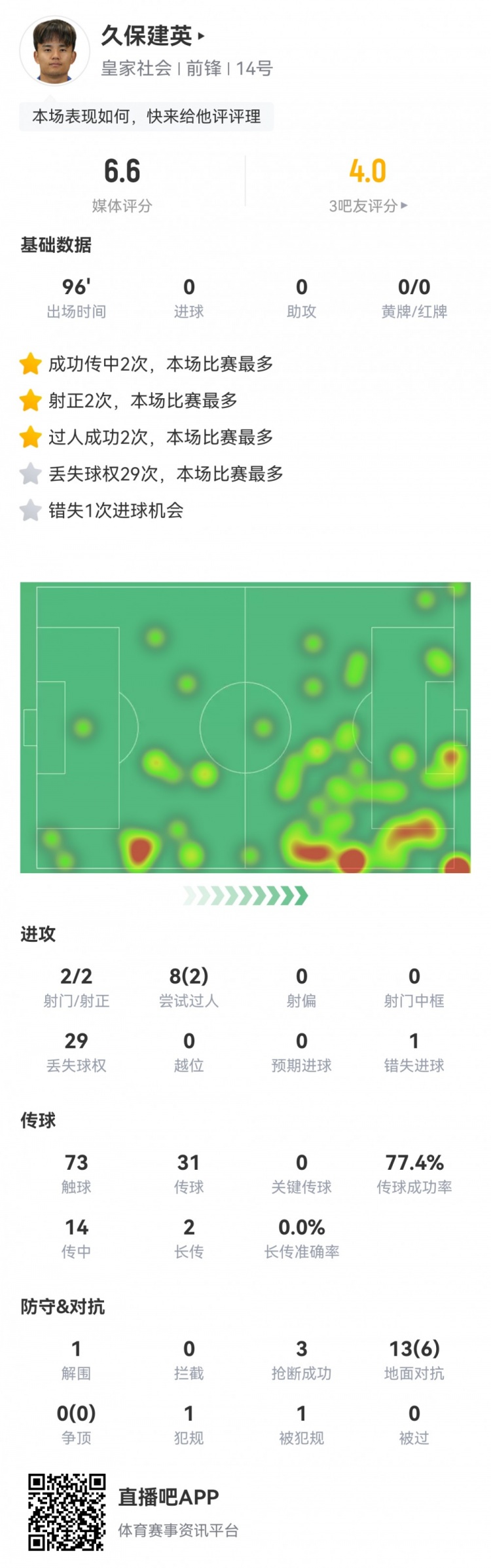 久保建英數(shù)據(jù)：2射2正，1次錯(cuò)失進(jìn)球，29次丟失球權(quán)，評(píng)分僅6.6
