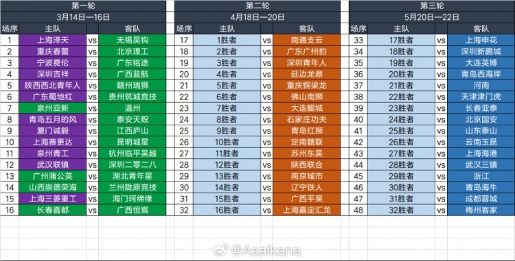 2025足協(xié)杯第一輪、第二輪、第三輪對(duì)陣抽簽結(jié)果 ???