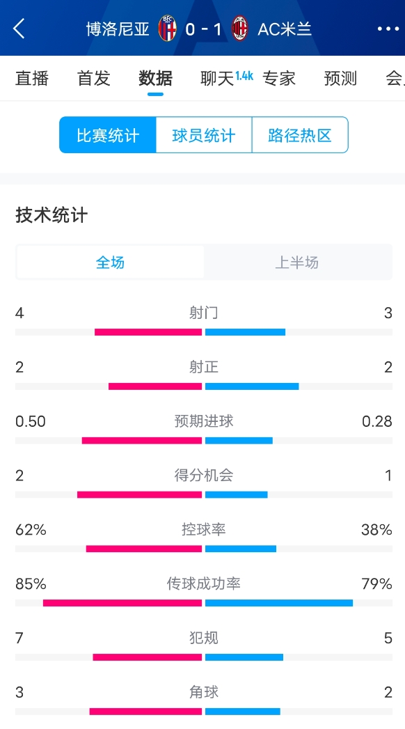 米蘭vs博洛尼亞半場數(shù)據(jù)：米蘭多項數(shù)據(jù)落后，射門3-4，射正2-2