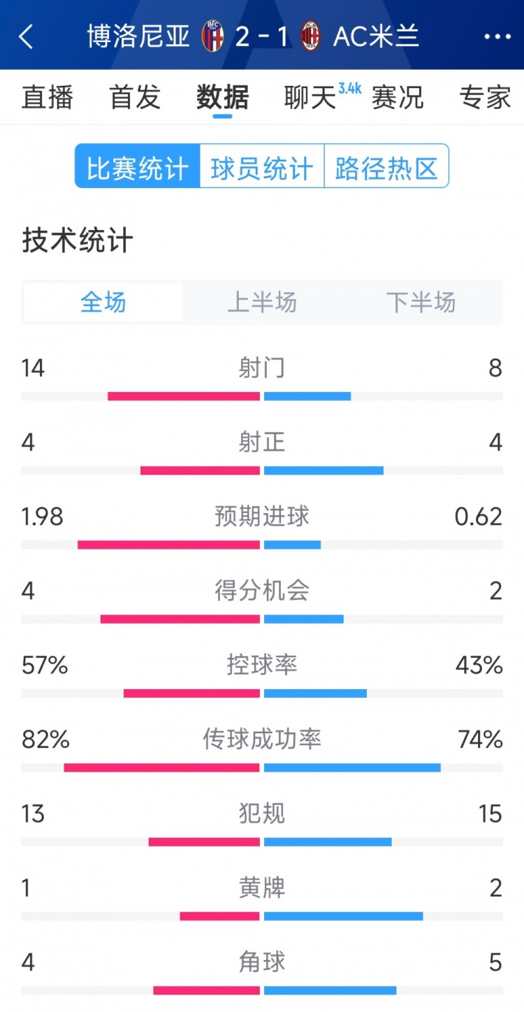 AC米蘭1-2博洛尼亞全場數(shù)據(jù)：射門8-14，射正4-4，得分機(jī)會2-4