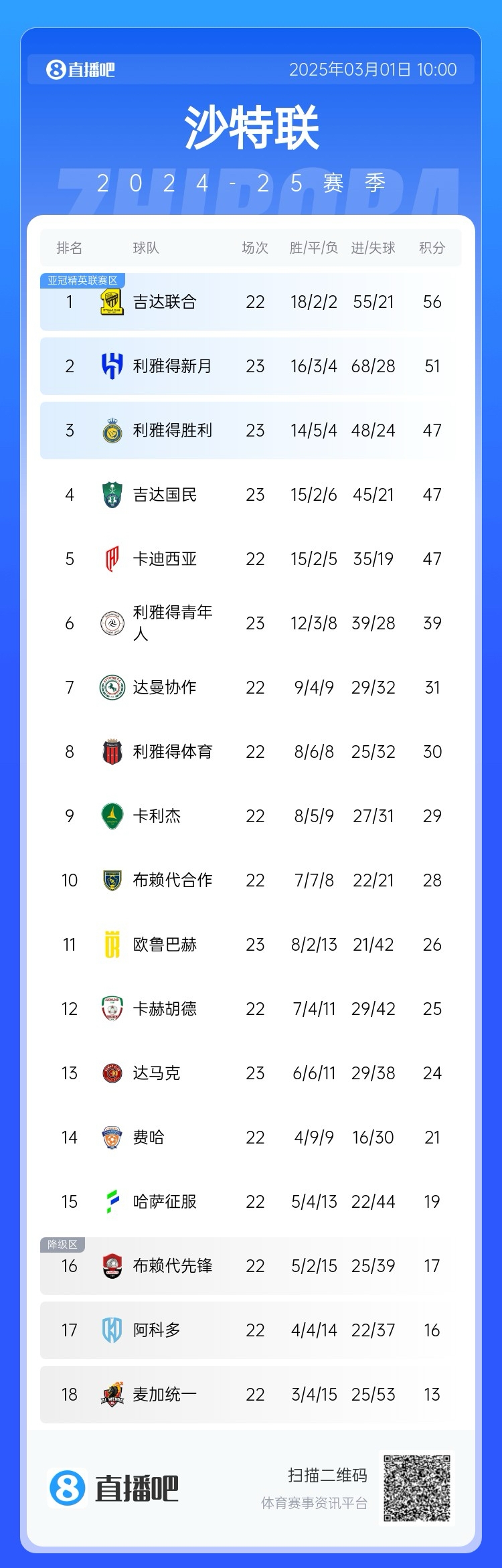 二人轉(zhuǎn)？沙特聯(lián)近5年冠軍新月4座聯(lián)合1座，今年聯(lián)合大概率再奪冠