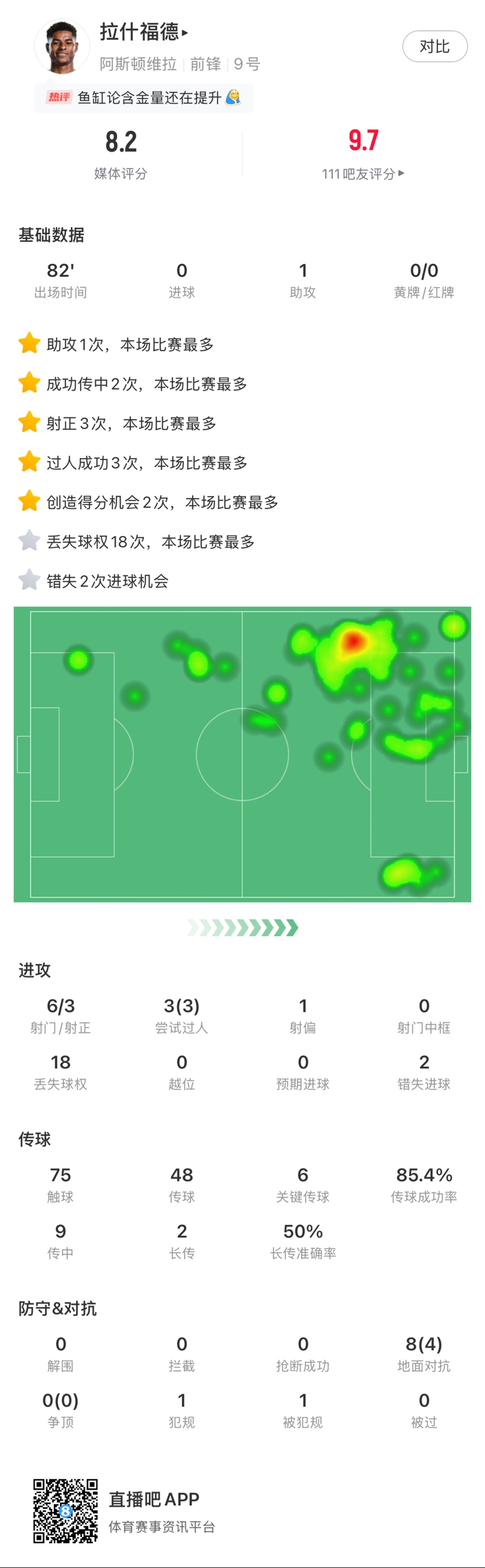 ?拉什福德邊路1v1瞬間啟動(dòng)一步過(guò)，下底倒三角傳到空當(dāng)形成射門(mén)