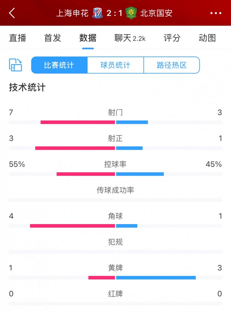 半場數(shù)據(jù)：申花主要數(shù)據(jù)均領(lǐng)先國安，射門7比3、射正3比1占優(yōu)