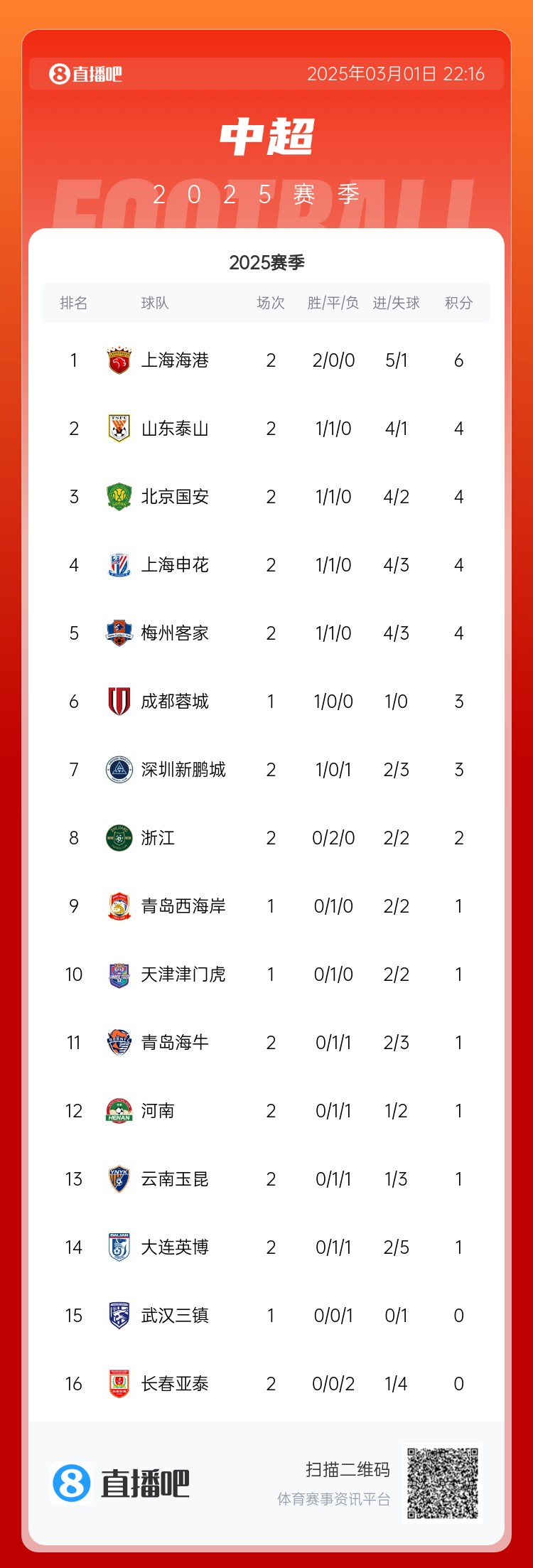 中超積分榜：海港兩連勝居榜首，老三強(qiáng)同積4分，亞泰遭2連敗墊底