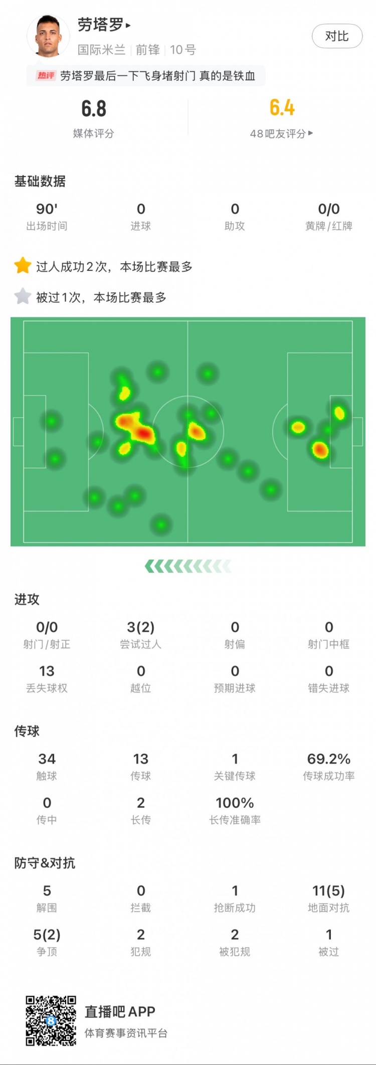 勞塔羅本場數據：0次射門，16次對抗贏得7次，5次解圍