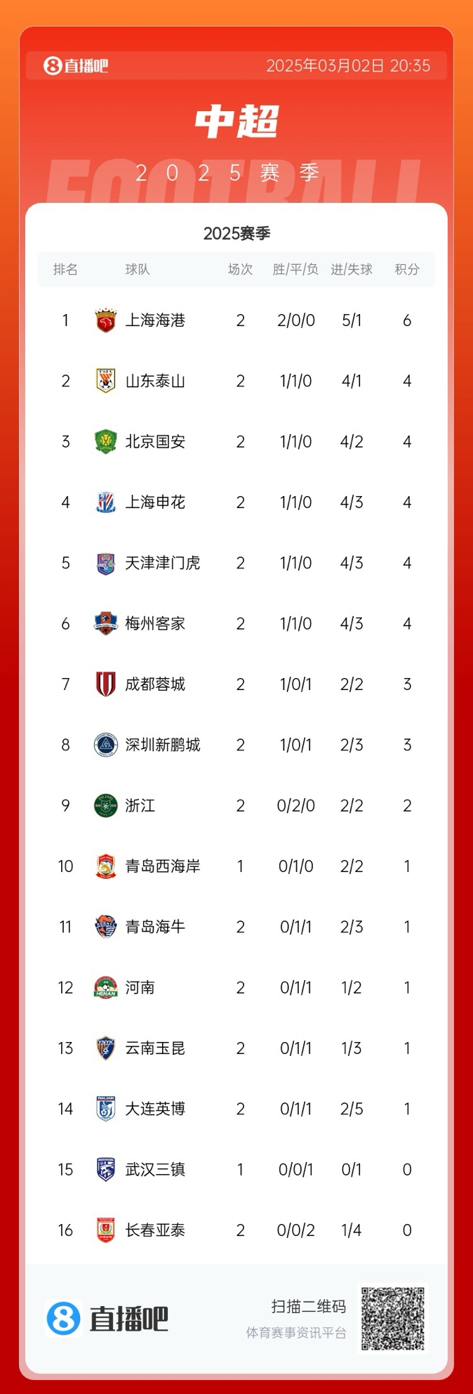 中超積分榜：海港領(lǐng)跑&成唯一兩連勝球隊(duì)，5隊(duì)同積4分，亞泰墊底