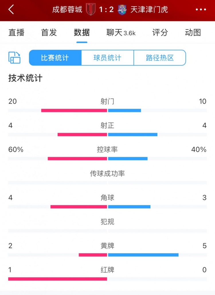 全場(chǎng)數(shù)據(jù)：蓉城六成控球20次射門(mén)，津門(mén)虎10次射門(mén)但最終贏球