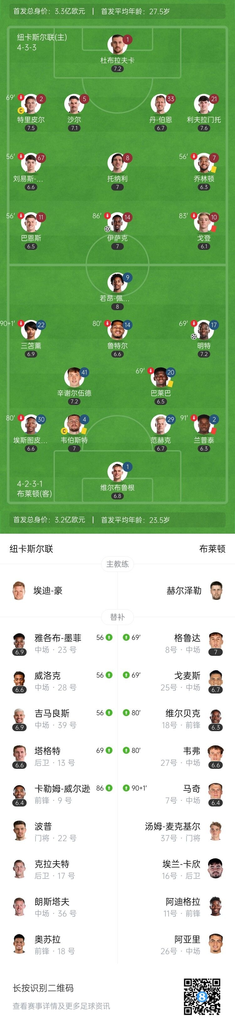 90分鐘戰(zhàn)報-紐卡1-1布萊頓進(jìn)加時 伊薩克點(diǎn)射戈登&蘭普泰染紅