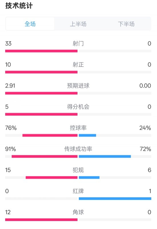 全面壓制！巴薩4-0皇社數(shù)據(jù)：射門33-0，射正10-0，控球率76%-24%