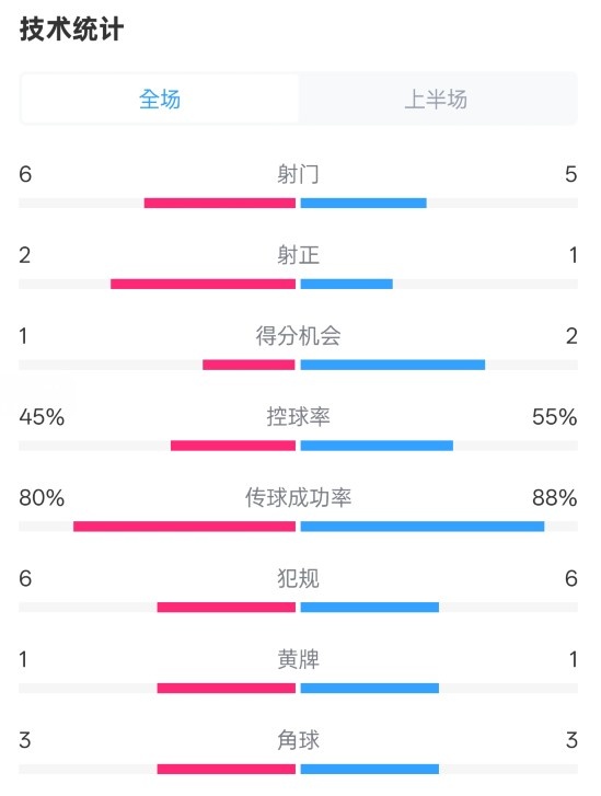 曼聯(lián)半場(chǎng)0-1富勒姆數(shù)據(jù)：射門6-5，射正2-1，控球率45%-55%