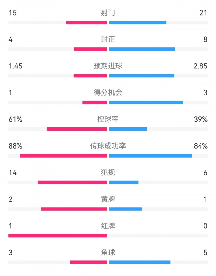 米蘭1-2拉齊奧數(shù)據(jù)：射門15-21，射正4-8，得分機會1-3，犯規(guī)14-6