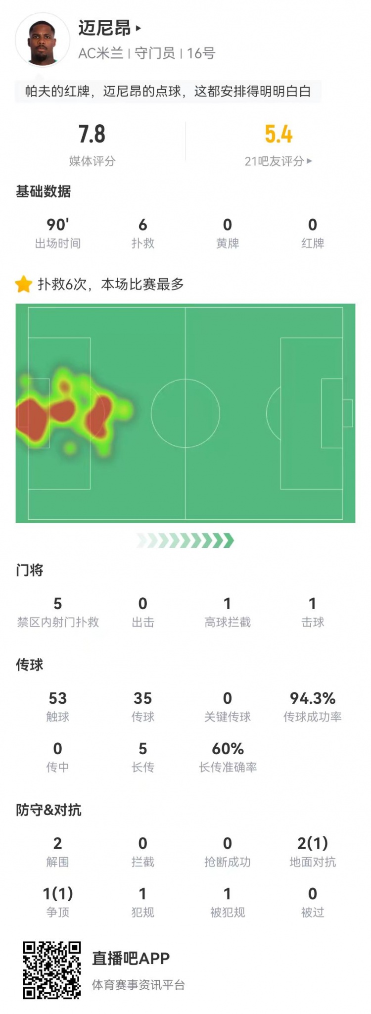 邁尼昂本場6撲救+1送點，5長傳3成功+2解圍 獲評7.8分全隊最高