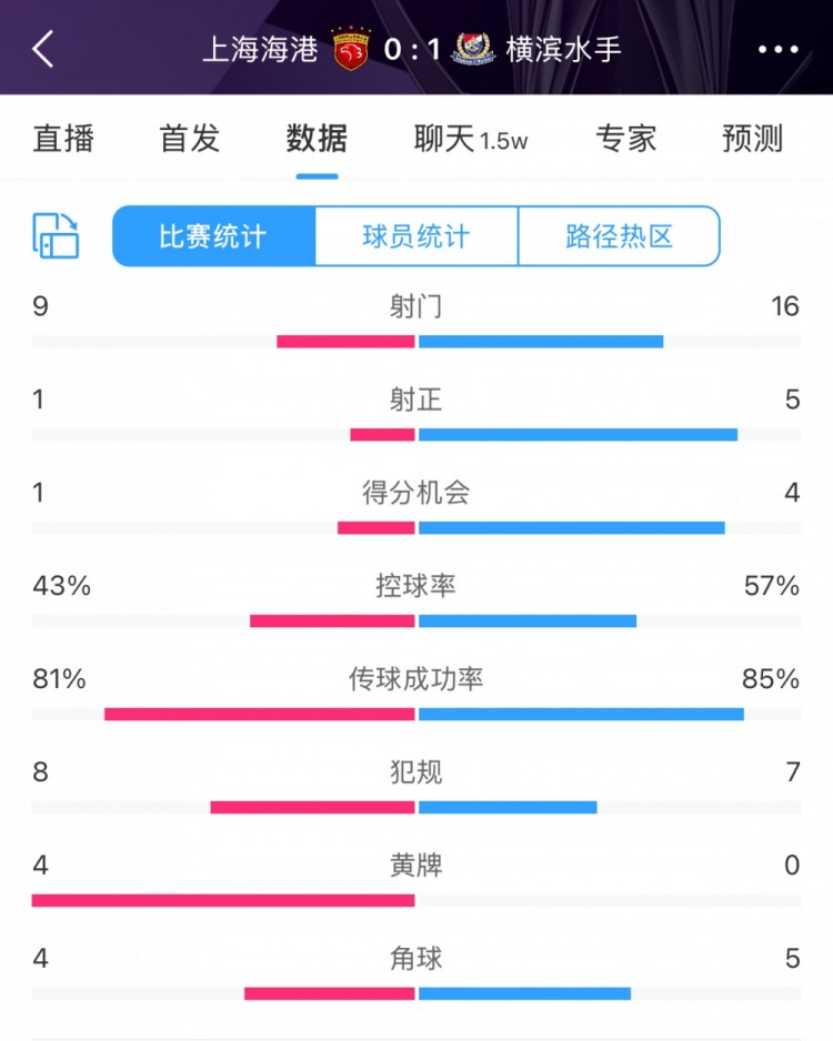 全場(chǎng)數(shù)據(jù)：海港全面落后橫濱，射門(mén)9比16、射正1比5、控球占4成