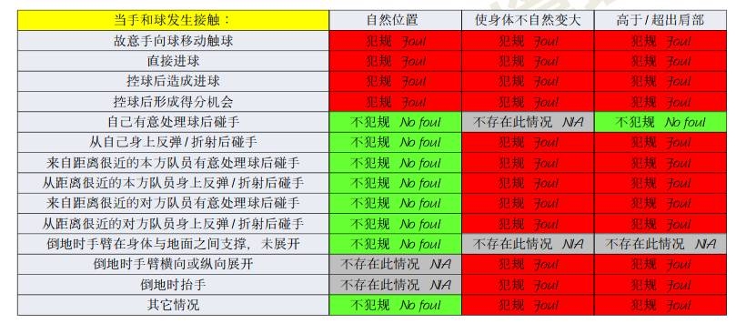 橫濱手球該不該判點(diǎn)？打到手是不爭(zhēng)事實(shí)，需看是否處于自然位置