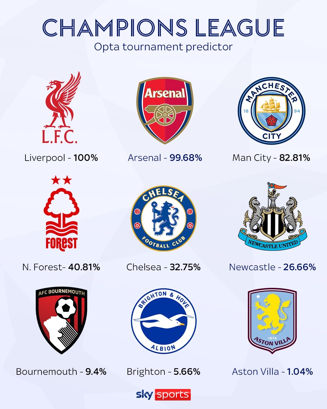 Opta預(yù)測(cè)英超歐冠席位：紅軍槍手鎖定，曼城83% 森林41%切爾西33%