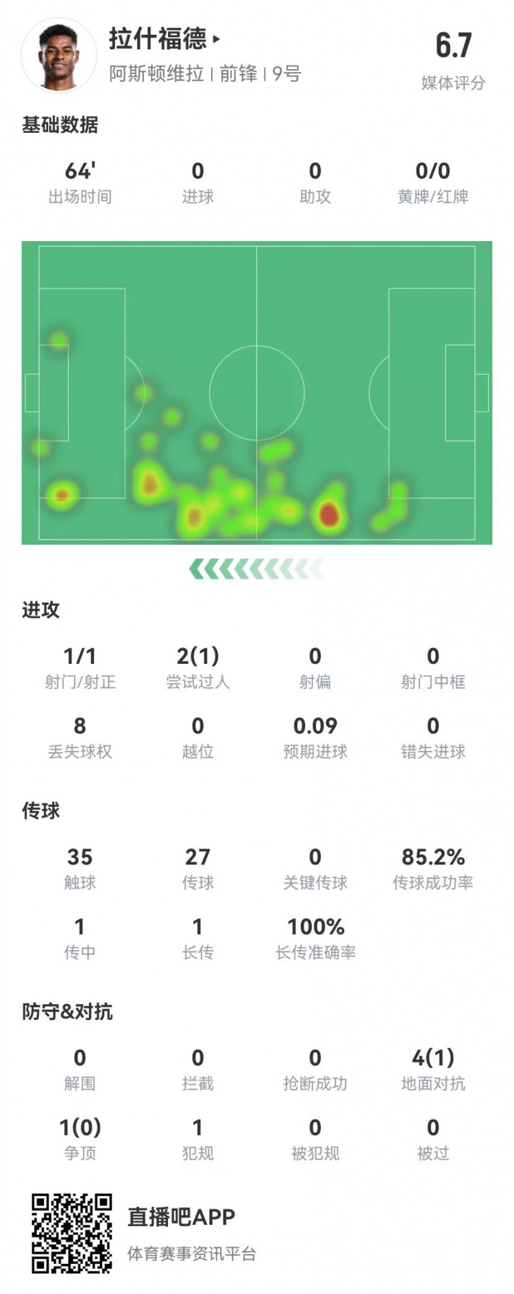 存在感低！拉什福德本場1射0正&0關鍵傳球 5對抗1成功 獲評6.7分