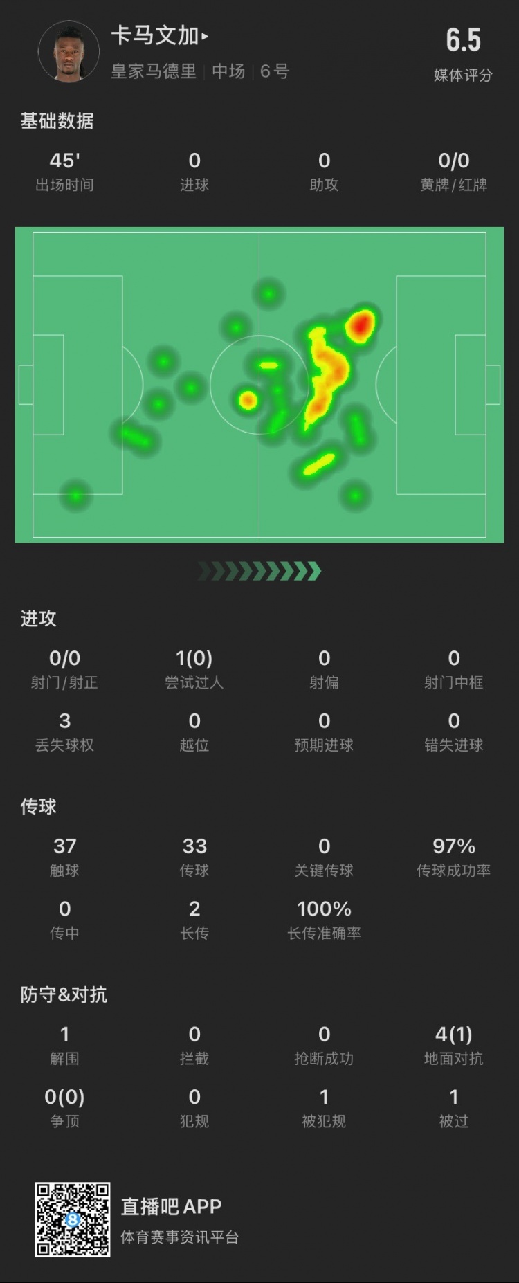 卡馬文加半場：成小蜘蛛進(jìn)球背景板，被過1次，4次對(duì)抗成功1次