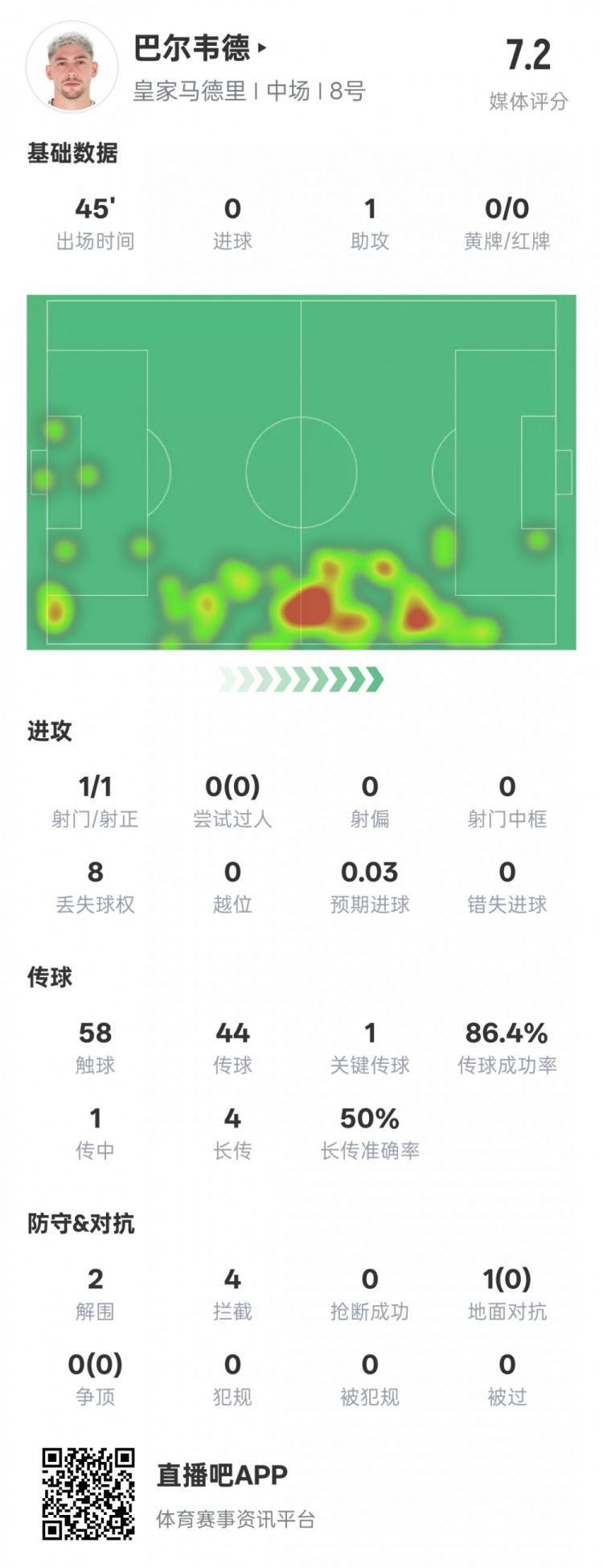 巴爾韋德半場數(shù)據(jù)：1助攻1關(guān)鍵傳球2解圍4攔截，評(píng)分7.2