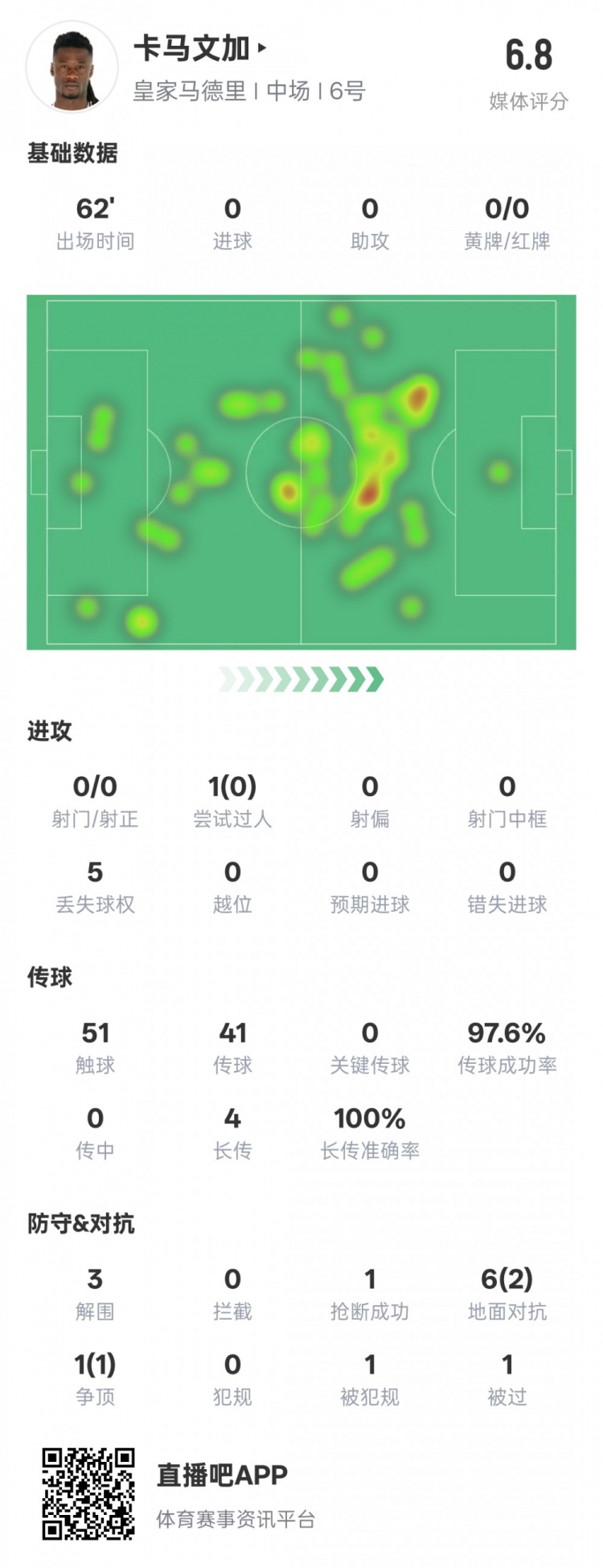 卡馬文加本場數(shù)據(jù)：傳球成功率97.6%&3解圍1搶斷，評分6.8