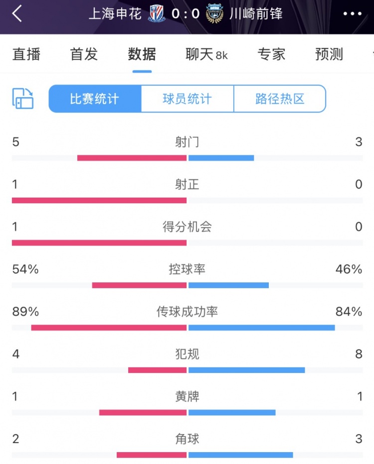 申花vs川崎半場數(shù)據(jù)：幾乎勢均力敵，射門5比3、射正1比0