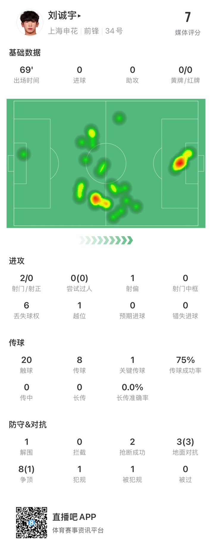 18歲劉誠宇首次先發(fā)數(shù)據(jù)：2射0正，1次關(guān)鍵傳球，獲評7分
