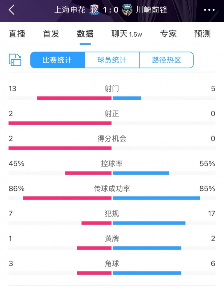 全場數(shù)據(jù)：申花表現(xiàn)不俗壓過川崎，射門13比5、射正2比0均占優(yōu)