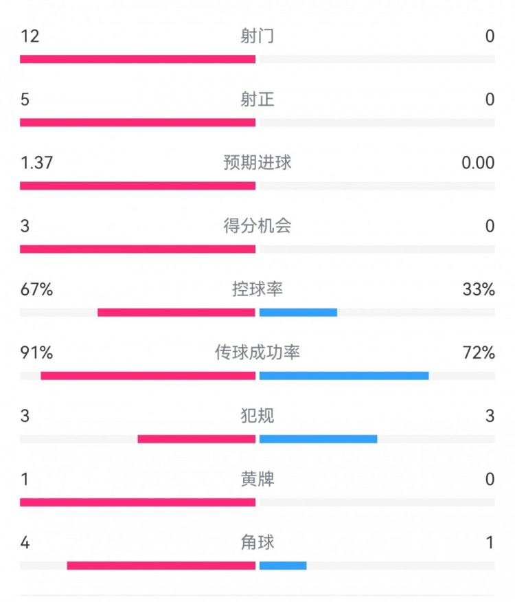 攻防戰(zhàn)！巴黎0-0利物浦半場：巴黎12射5正3次得分機會，紅軍0射門