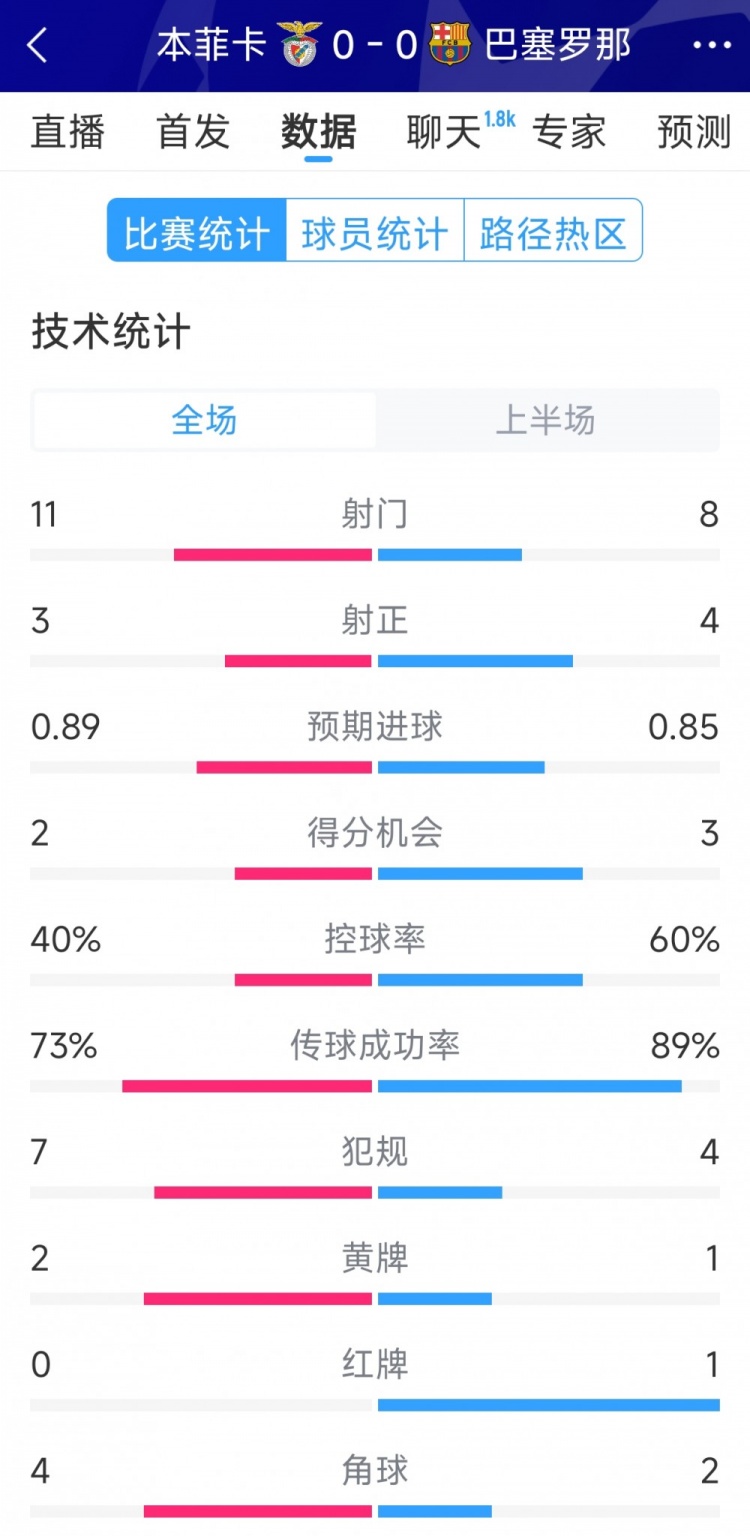 十人作戰(zhàn)，巴薩vs本菲卡半場數(shù)據(jù)：射門8-11，射正4-3