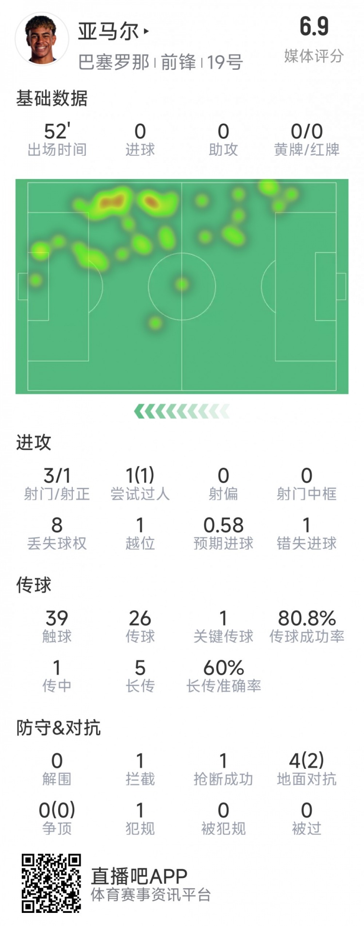 亞馬爾本場數(shù)據(jù)：3射1正，1次過人，1次錯(cuò)失良機(jī)，評分6.9分