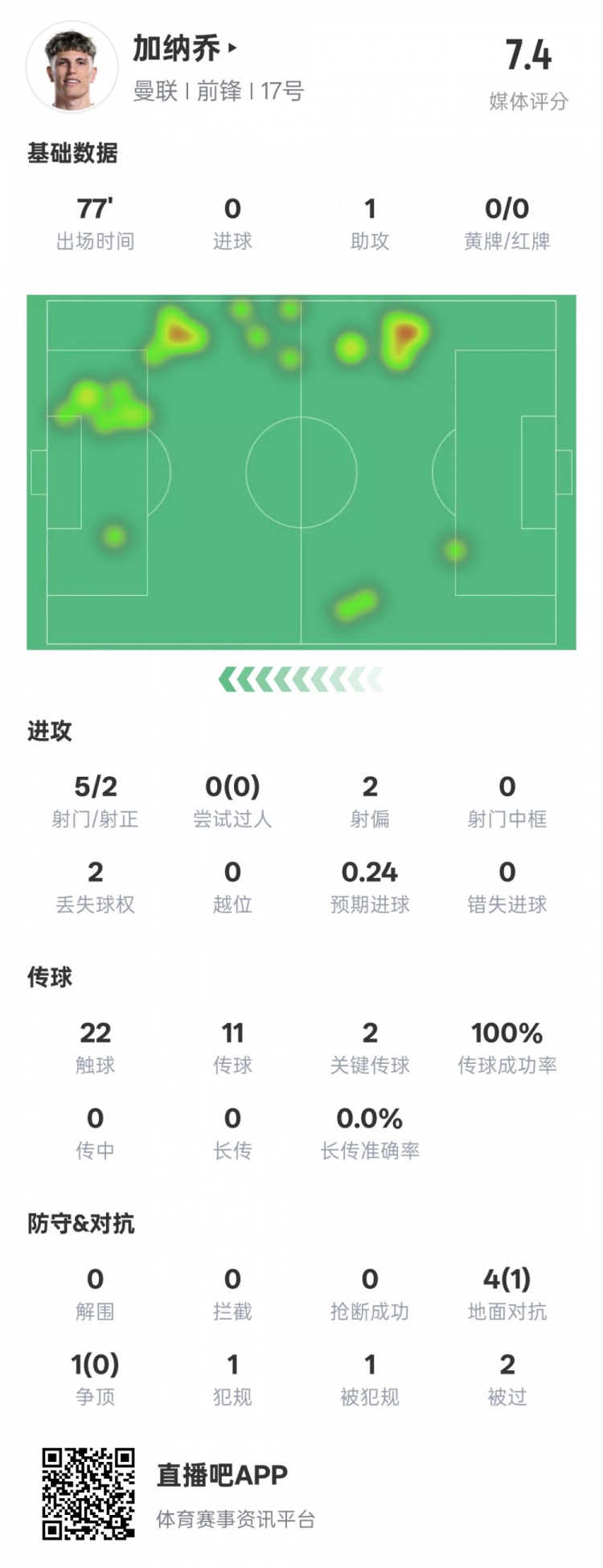 加納喬本場(chǎng)數(shù)據(jù)：1助攻2關(guān)鍵傳球&傳球成功率100%，評(píng)分7.4