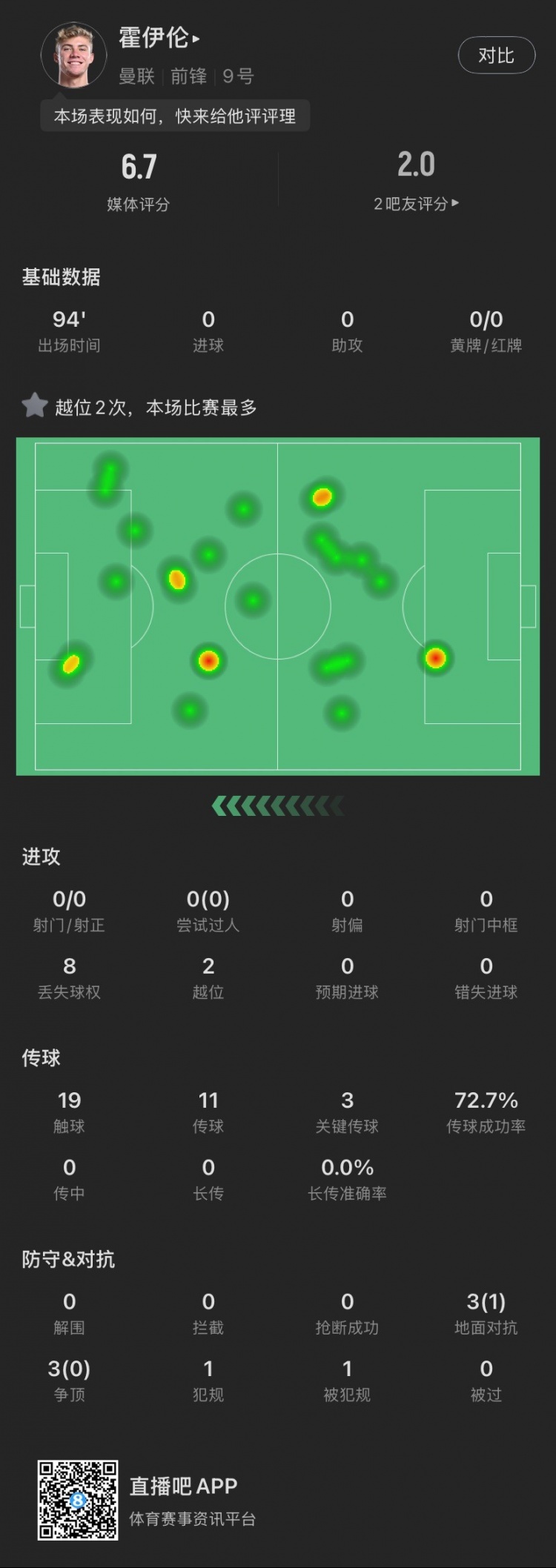 霍伊倫本場(chǎng)：全場(chǎng)0射門2越位，送出3次關(guān)鍵傳球，6次對(duì)抗成功1次