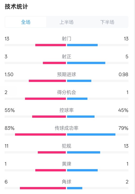 皇社1-1曼聯(lián)全場(chǎng)數(shù)據(jù)：射門13-13，射正3-5，控球率55%-45%