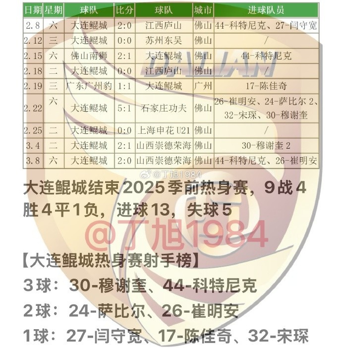 大連鯤城2025季前熱身賽：9戰(zhàn)4勝4平1負 穆謝奎、科特尼克各入3球