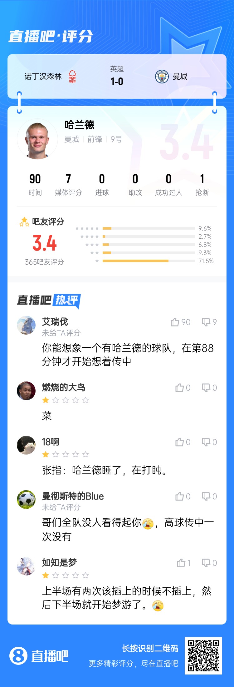 吧友給哈蘭德打3.4分：哥們?nèi)牄]人看得起你，高球傳中一次沒有