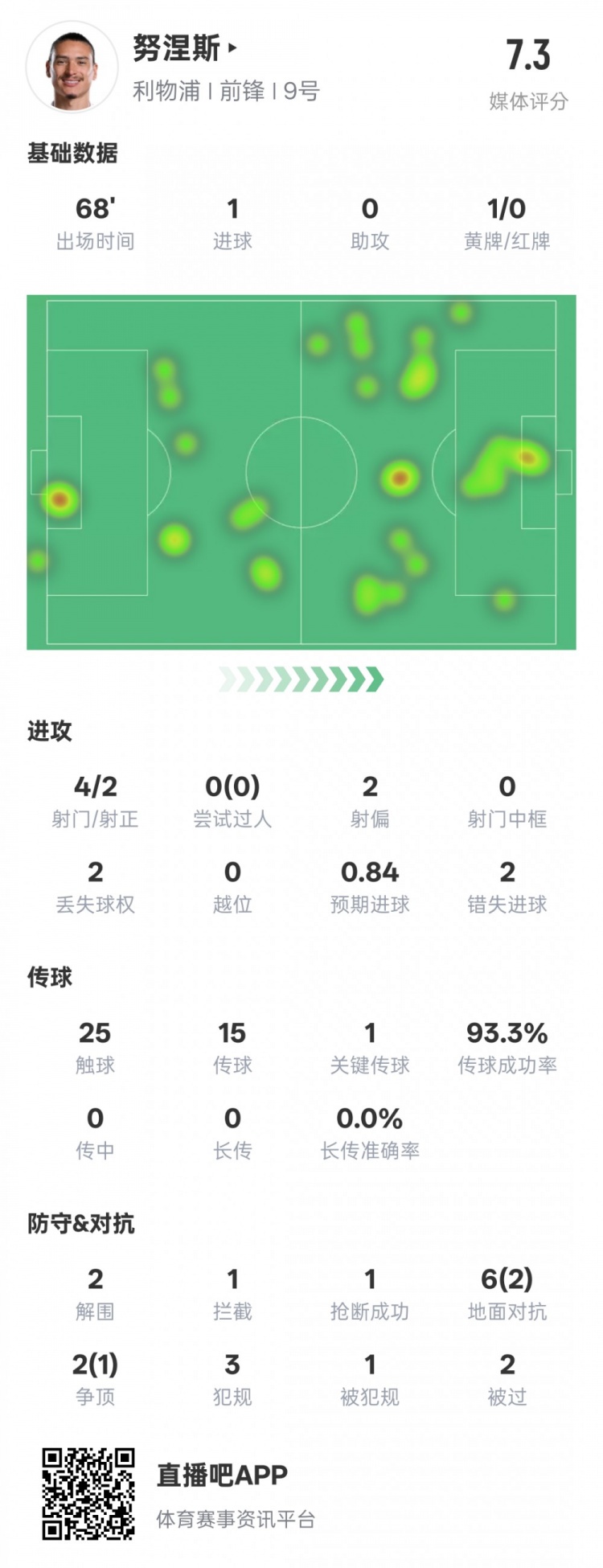 努涅斯本場數(shù)據：1進球1關鍵傳球2錯失進球機會，評分7.3