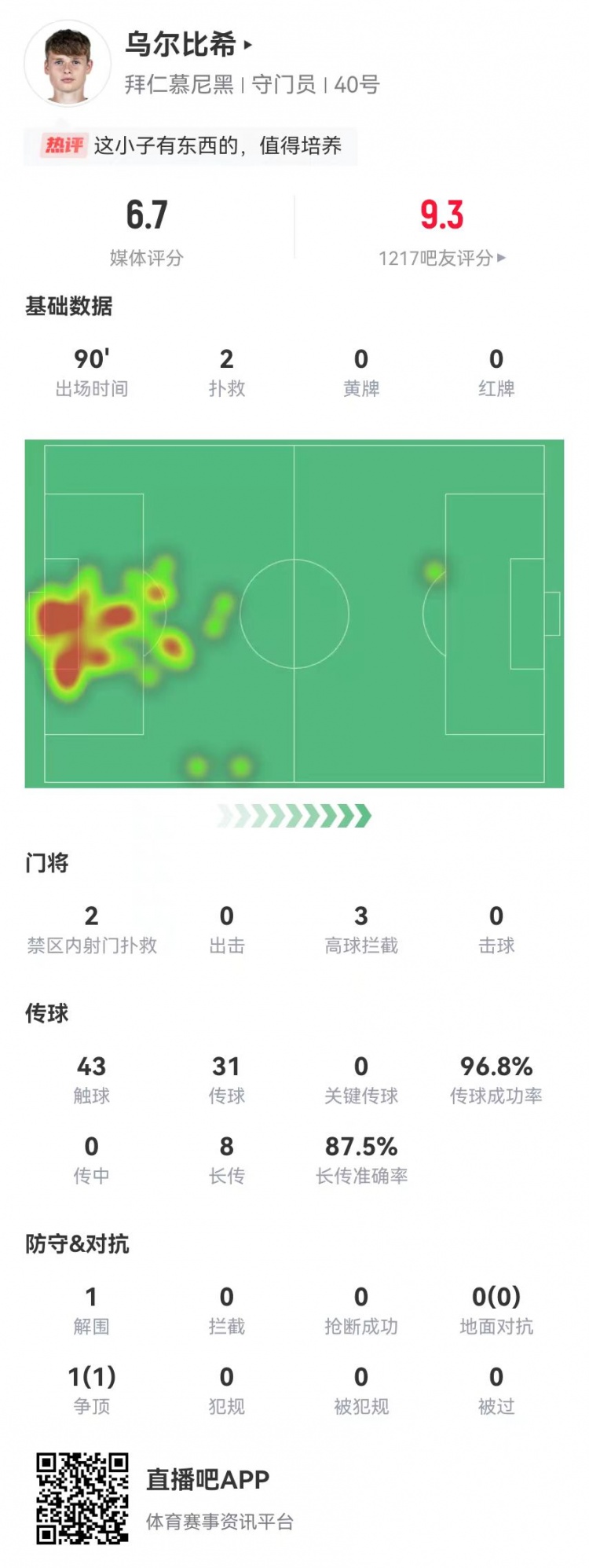 烏爾比希德甲首秀數(shù)據：2撲救&被打進3球，8長傳7成功，獲評6.7分