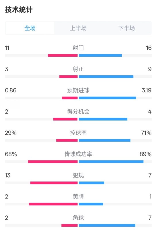 萊切2-3米蘭全場數據：射門11-16，射正3-9，控球率29%-71%