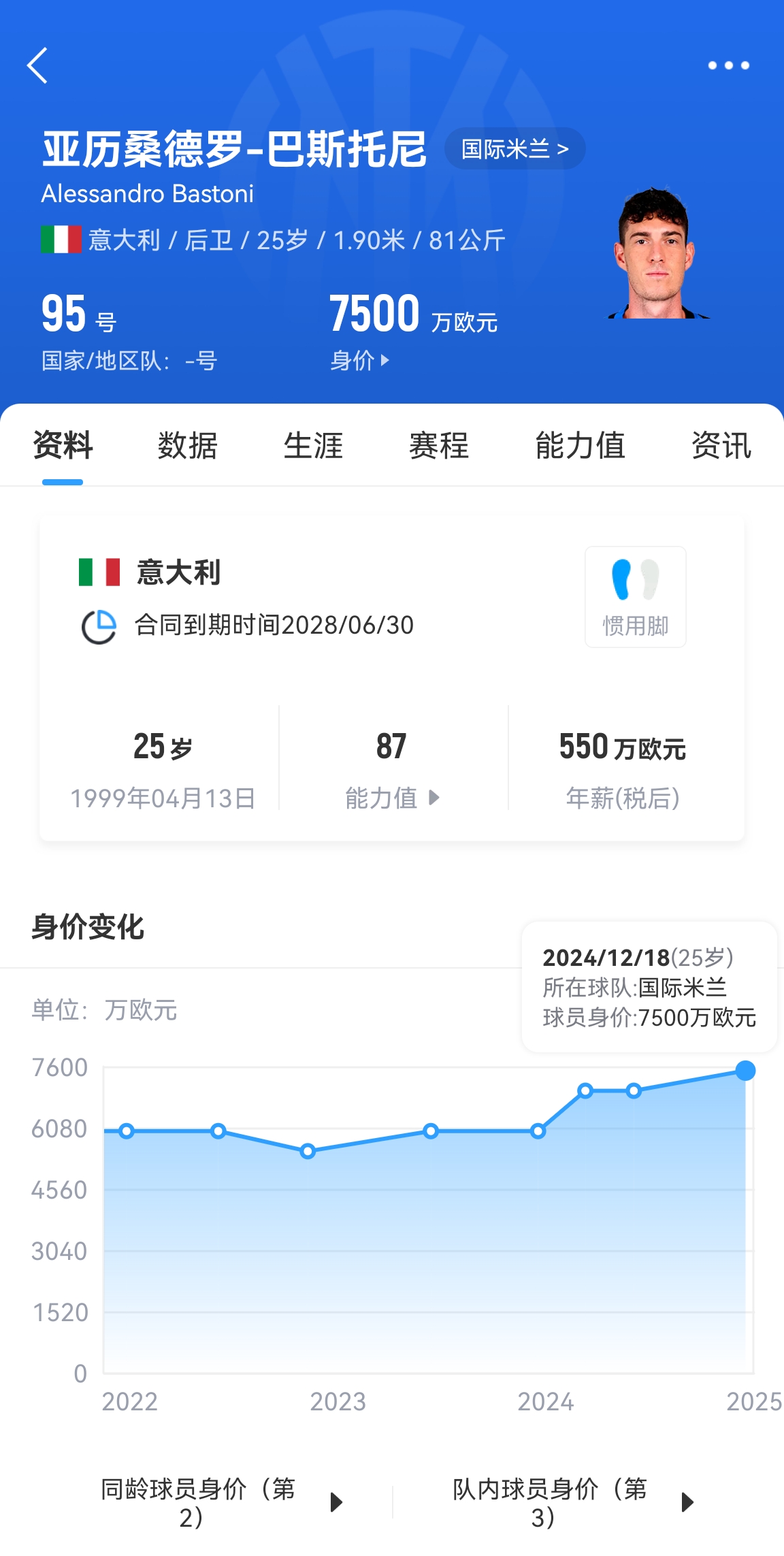25歲身價7500萬！巴斯托尼83分鐘人球分過奔襲策動，圖拉姆失空門