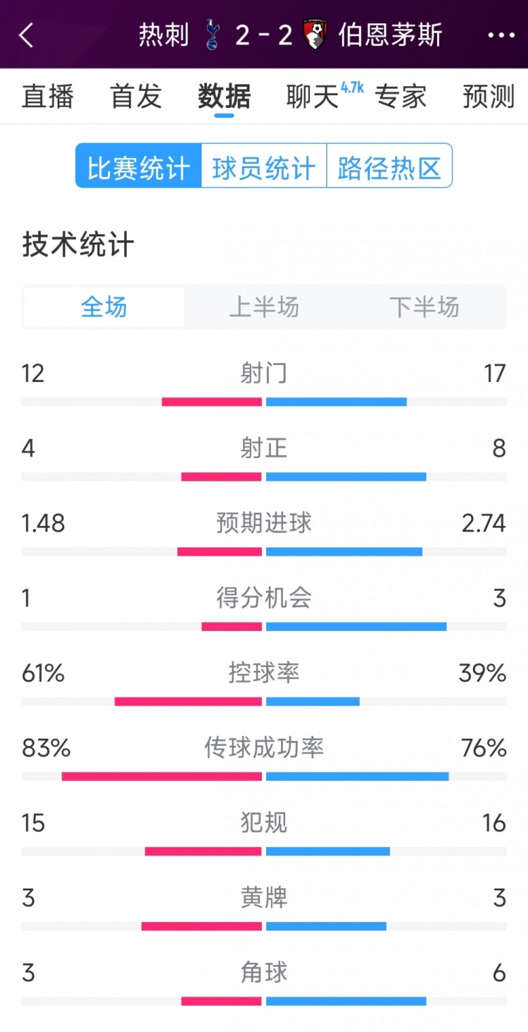 連扳兩球！熱刺2-2伯恩茅斯全場數(shù)據(jù)：射門12-17，射正4-8